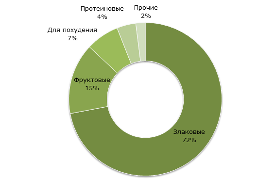 Структура продаж батончиков в России, 2017 год, %   